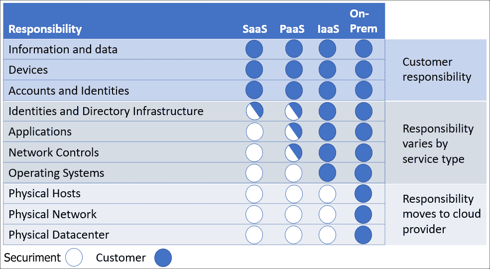 Securiment Cloud Security Shared Responsibility Model