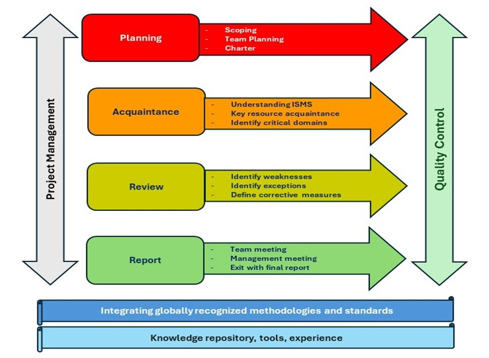Cyber Security IT Audit Standards