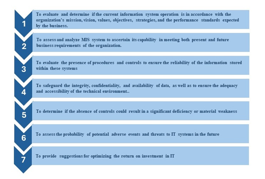 Cyber Security IT Audit Steps