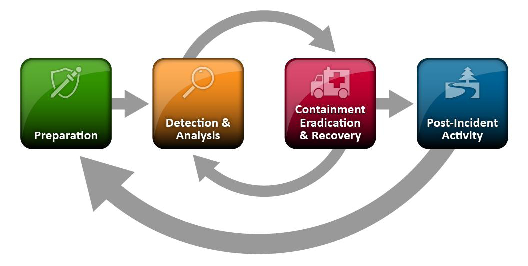 CSIRT