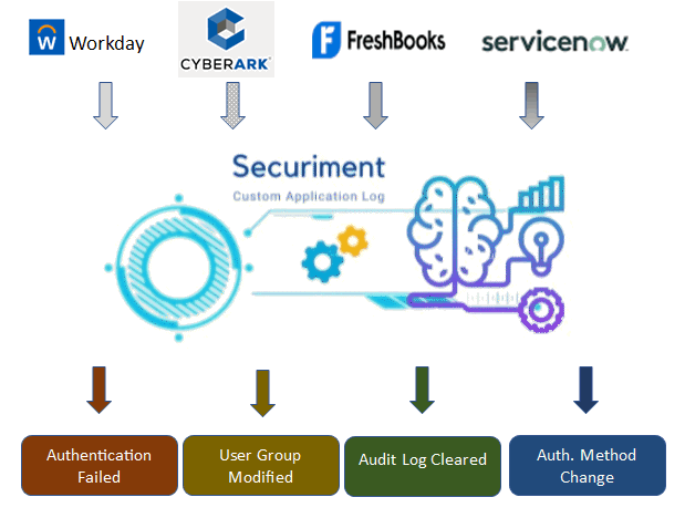 Securiment Application Monitoring Log Standard